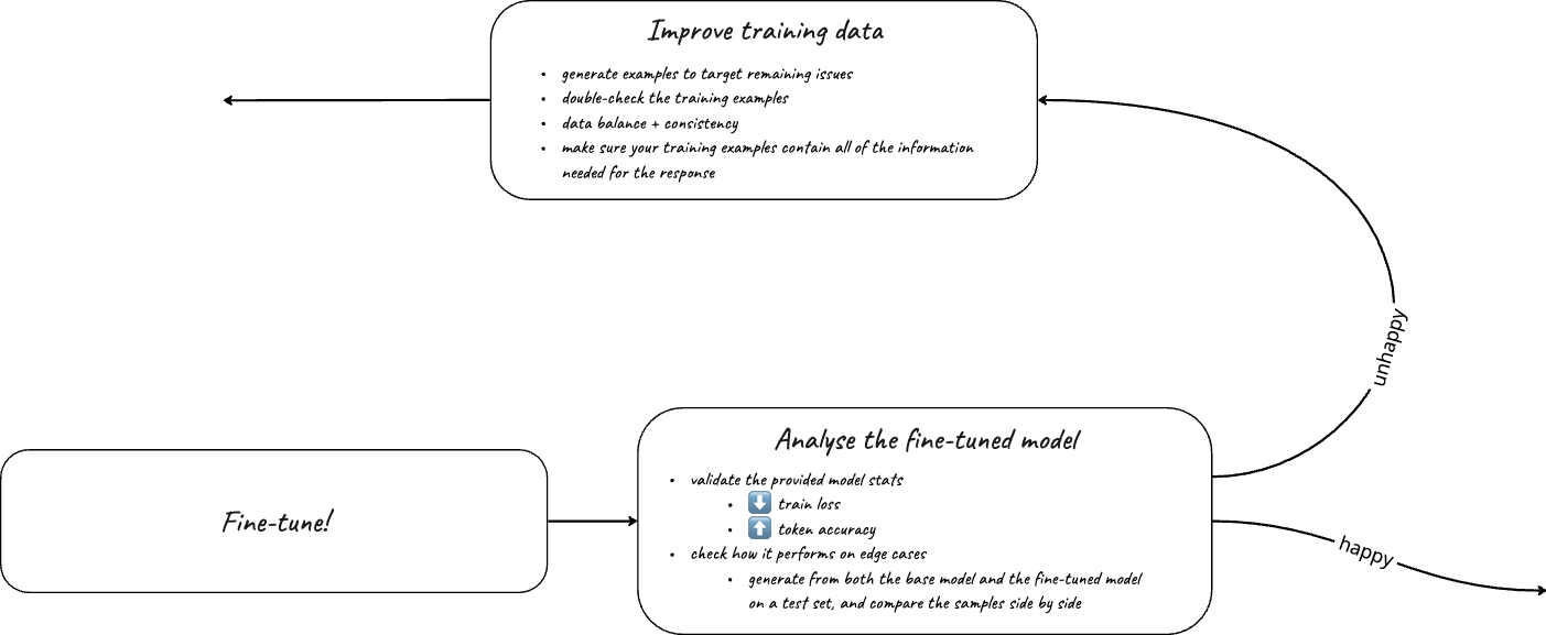 LLM fine-tuning roadmap 2024