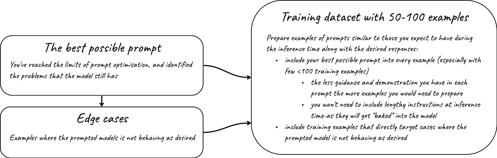 LLM fine-tuning roadmap 2024